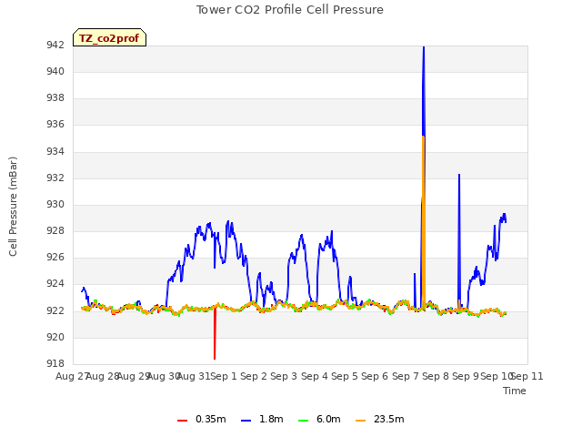 plot of Tower CO2 Profile Cell Pressure