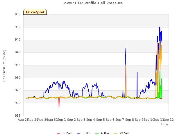 plot of Tower CO2 Profile Cell Pressure