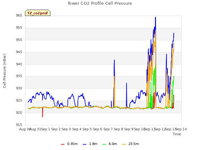 plot of Tower CO2 Profile Cell Pressure