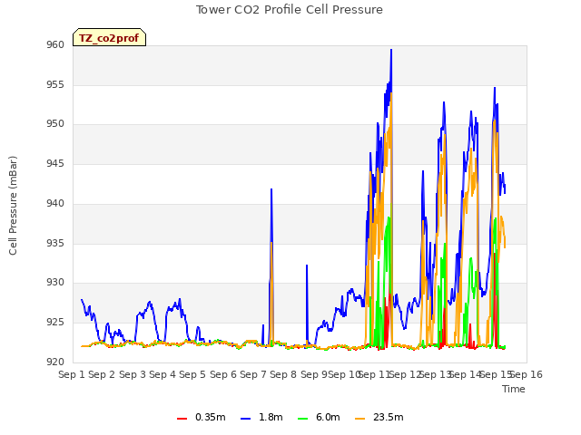 plot of Tower CO2 Profile Cell Pressure