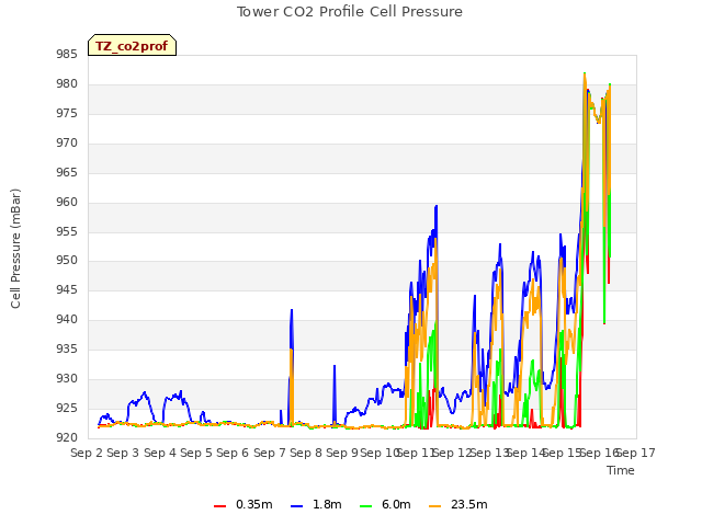 plot of Tower CO2 Profile Cell Pressure