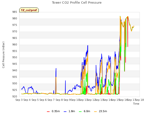 plot of Tower CO2 Profile Cell Pressure