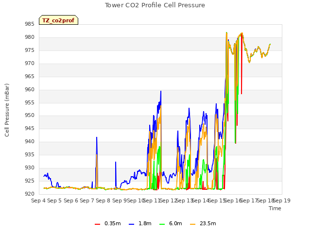 plot of Tower CO2 Profile Cell Pressure