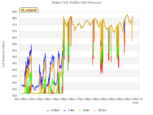 plot of Tower CO2 Profile Cell Pressure