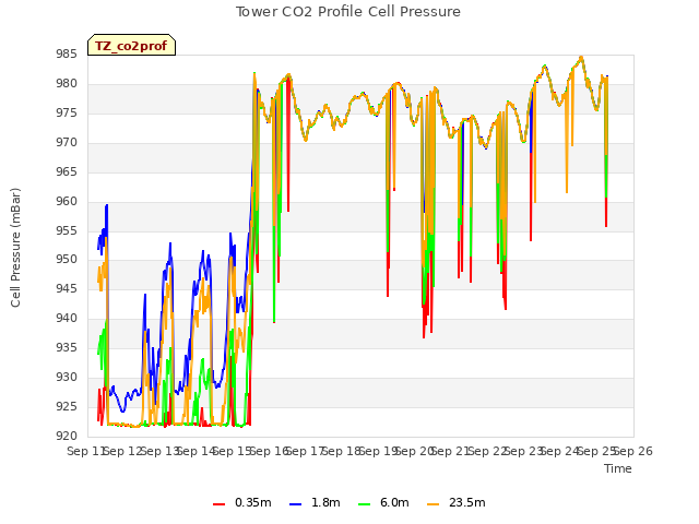 plot of Tower CO2 Profile Cell Pressure