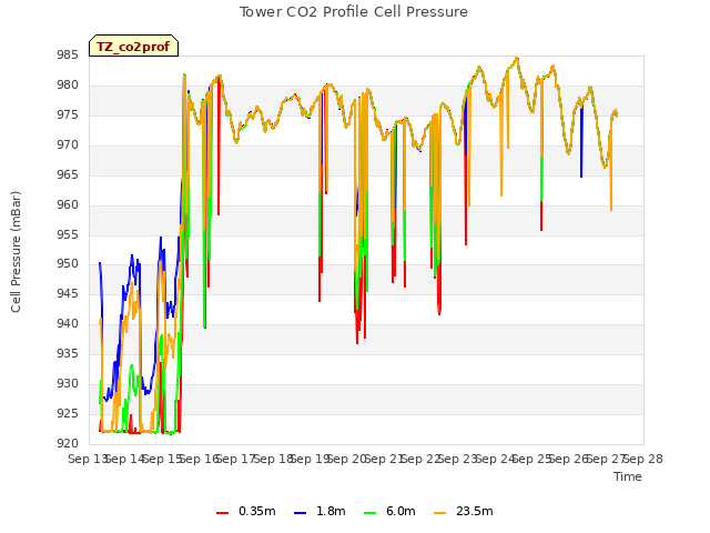 plot of Tower CO2 Profile Cell Pressure