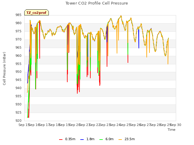 plot of Tower CO2 Profile Cell Pressure