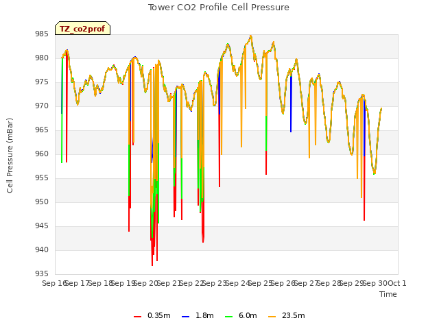 plot of Tower CO2 Profile Cell Pressure