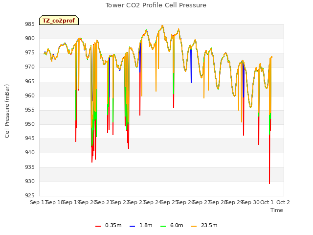 plot of Tower CO2 Profile Cell Pressure