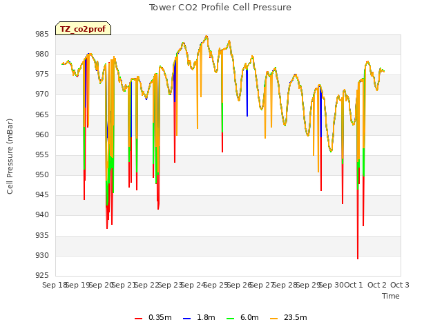 plot of Tower CO2 Profile Cell Pressure