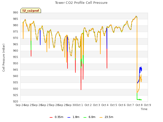 plot of Tower CO2 Profile Cell Pressure