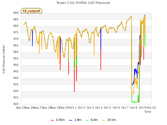 plot of Tower CO2 Profile Cell Pressure