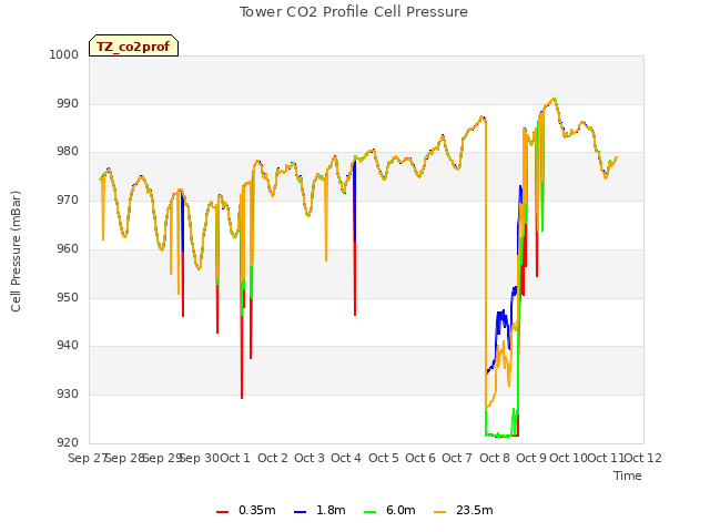 plot of Tower CO2 Profile Cell Pressure