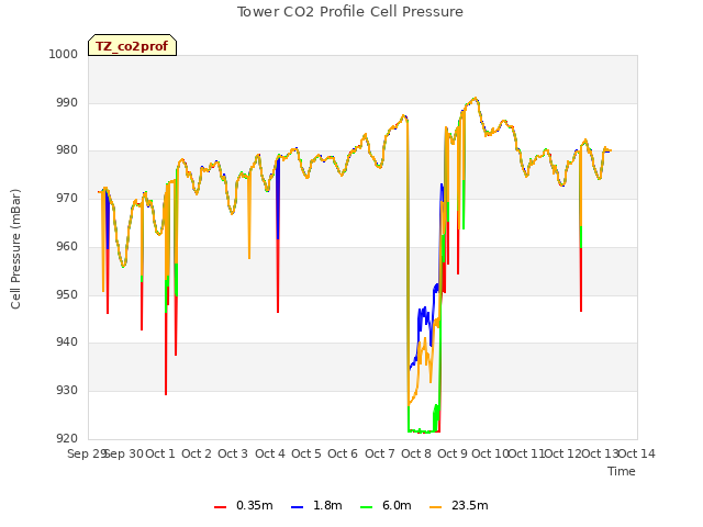 plot of Tower CO2 Profile Cell Pressure