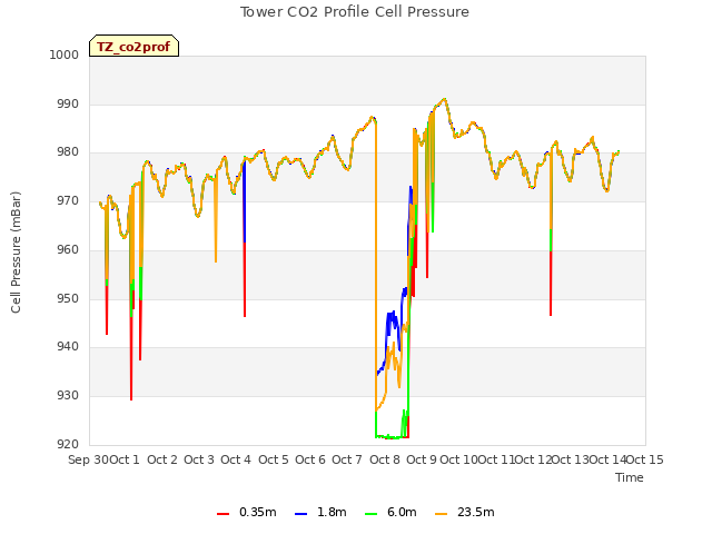 plot of Tower CO2 Profile Cell Pressure