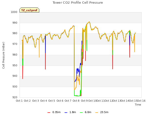 plot of Tower CO2 Profile Cell Pressure