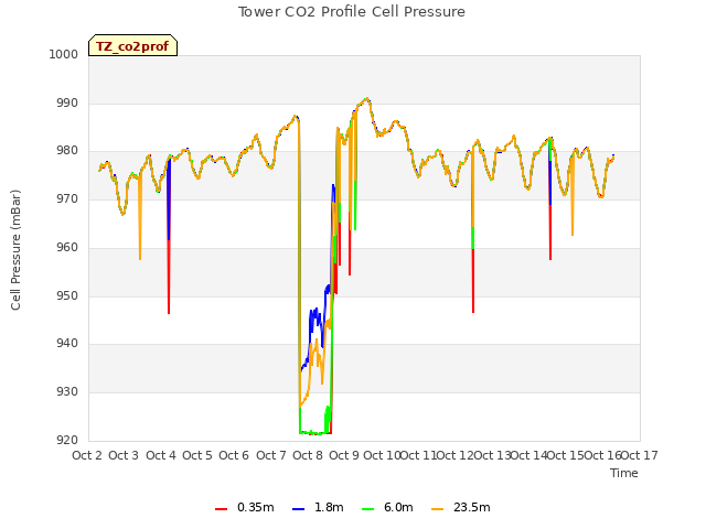 plot of Tower CO2 Profile Cell Pressure