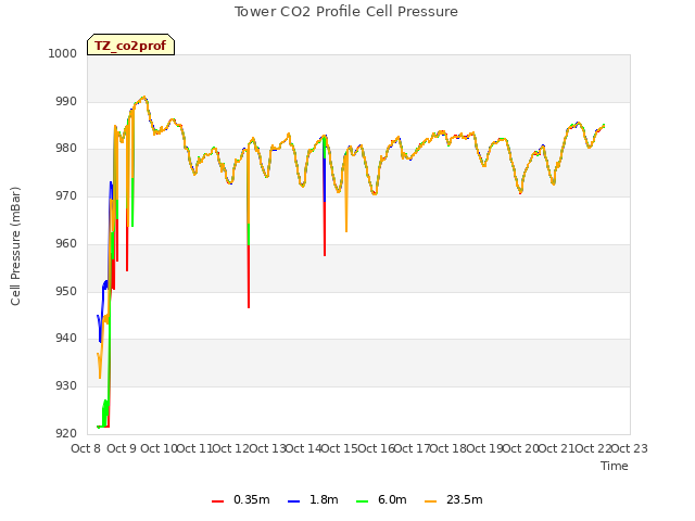 plot of Tower CO2 Profile Cell Pressure