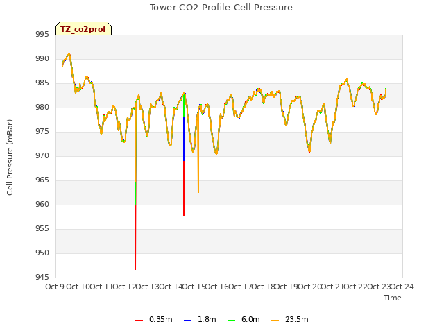 plot of Tower CO2 Profile Cell Pressure