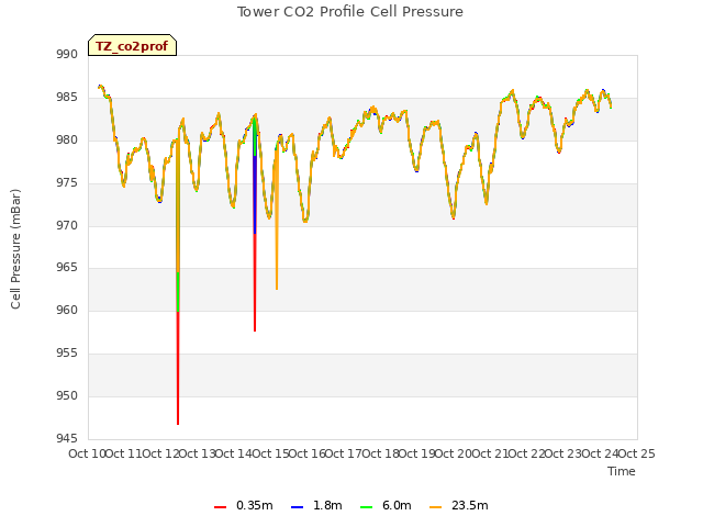 plot of Tower CO2 Profile Cell Pressure
