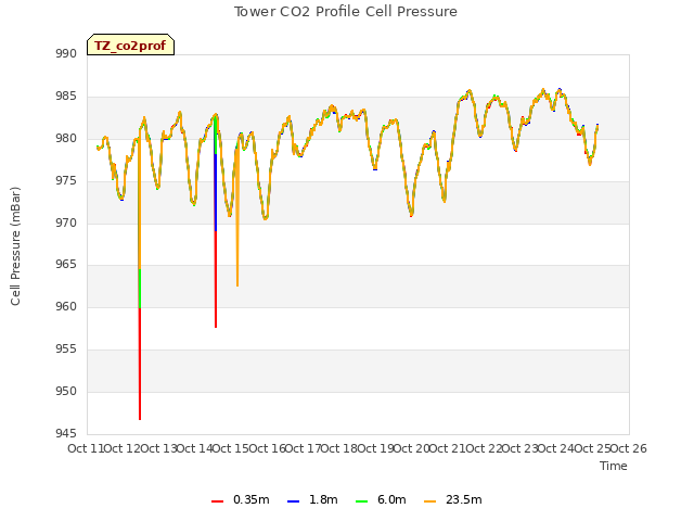 plot of Tower CO2 Profile Cell Pressure