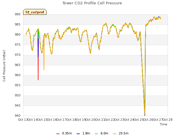 plot of Tower CO2 Profile Cell Pressure