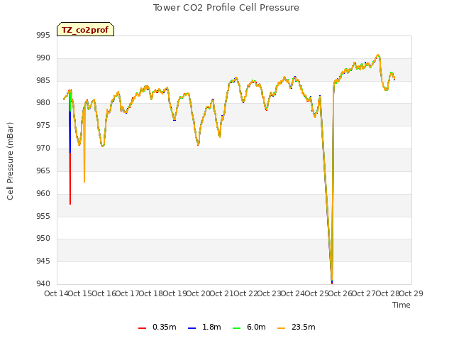 plot of Tower CO2 Profile Cell Pressure