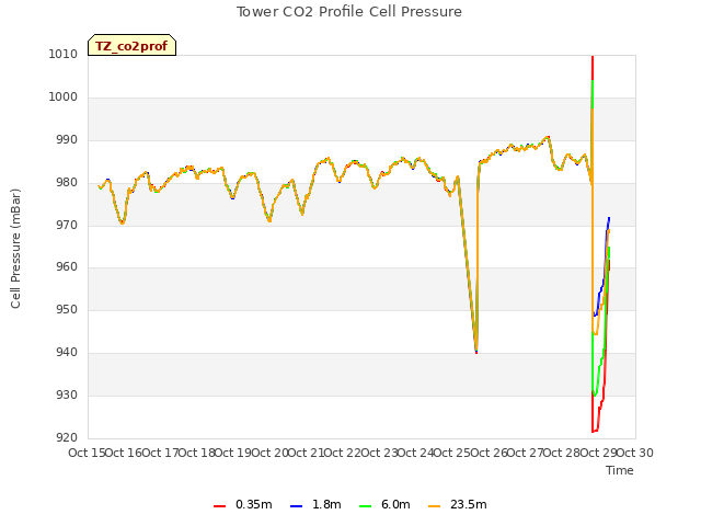 plot of Tower CO2 Profile Cell Pressure