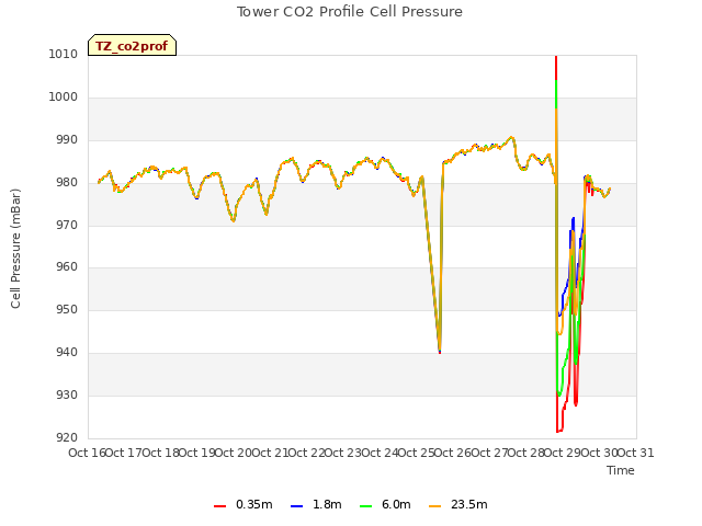 plot of Tower CO2 Profile Cell Pressure