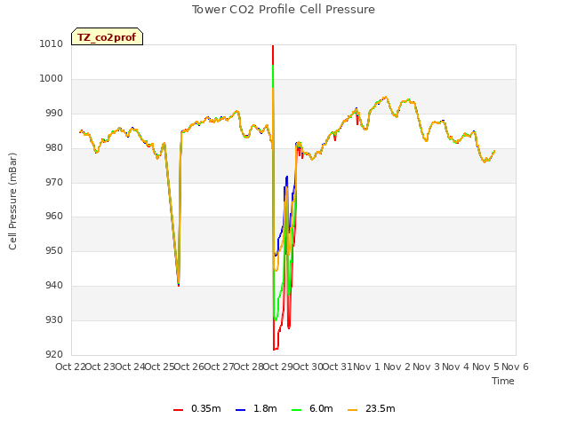 plot of Tower CO2 Profile Cell Pressure