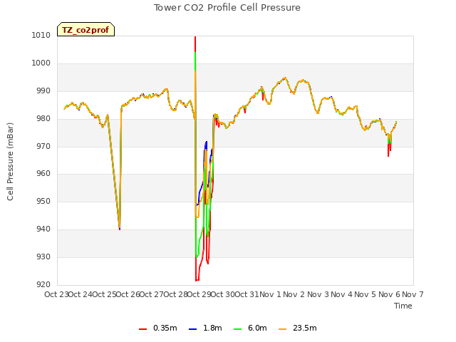 plot of Tower CO2 Profile Cell Pressure