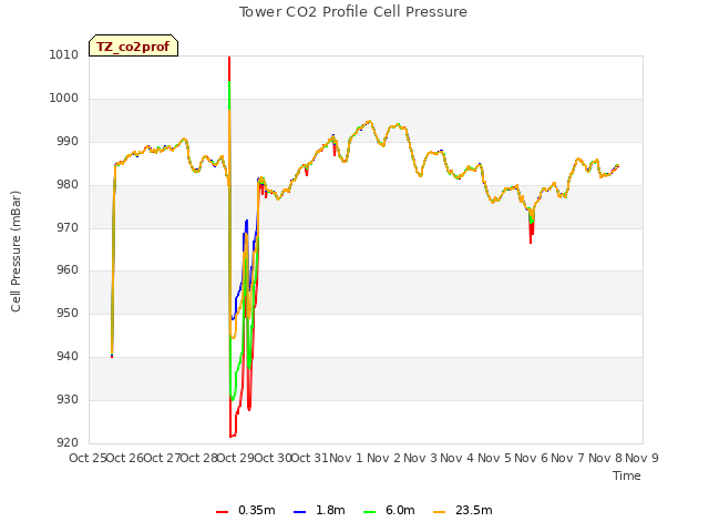 plot of Tower CO2 Profile Cell Pressure