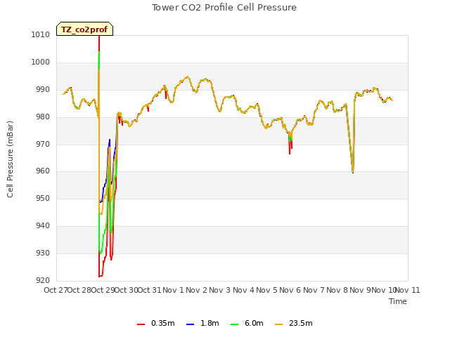 plot of Tower CO2 Profile Cell Pressure