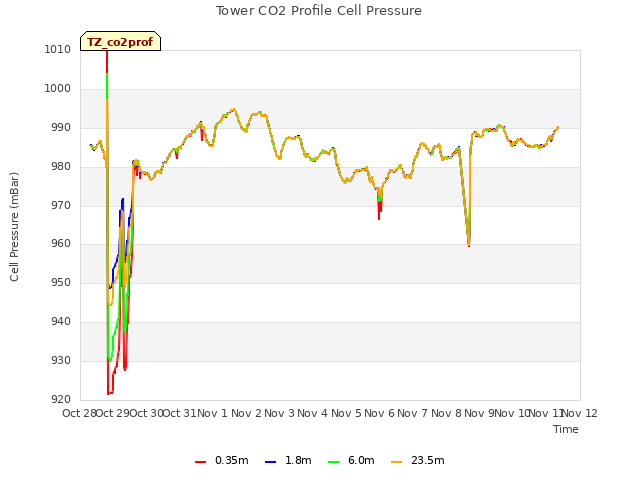 plot of Tower CO2 Profile Cell Pressure