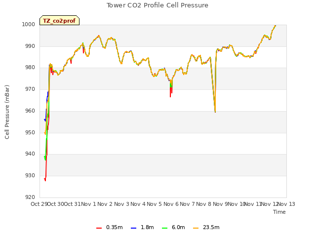 plot of Tower CO2 Profile Cell Pressure