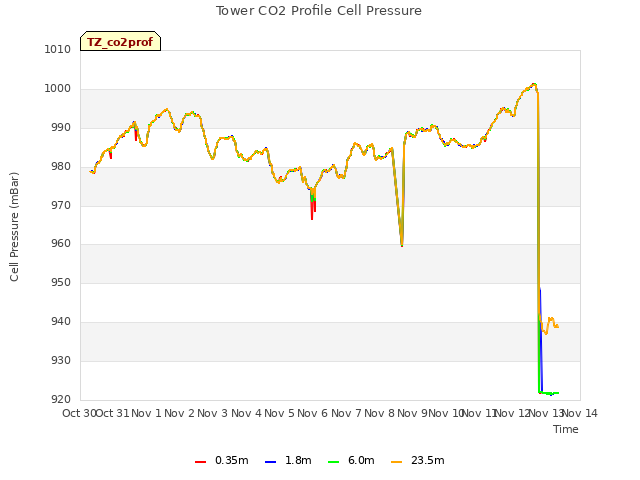 plot of Tower CO2 Profile Cell Pressure