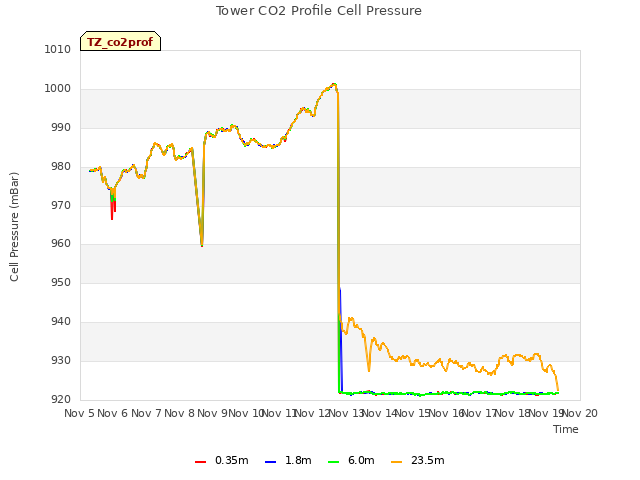 plot of Tower CO2 Profile Cell Pressure