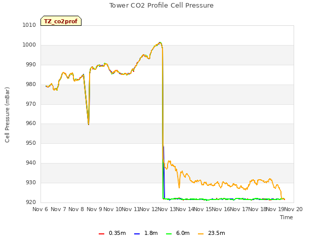 plot of Tower CO2 Profile Cell Pressure