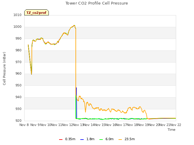 plot of Tower CO2 Profile Cell Pressure