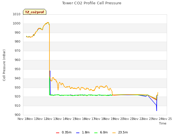 plot of Tower CO2 Profile Cell Pressure