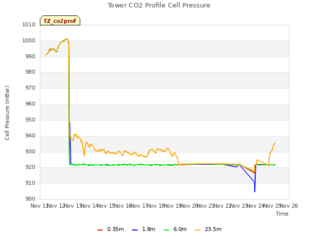 plot of Tower CO2 Profile Cell Pressure