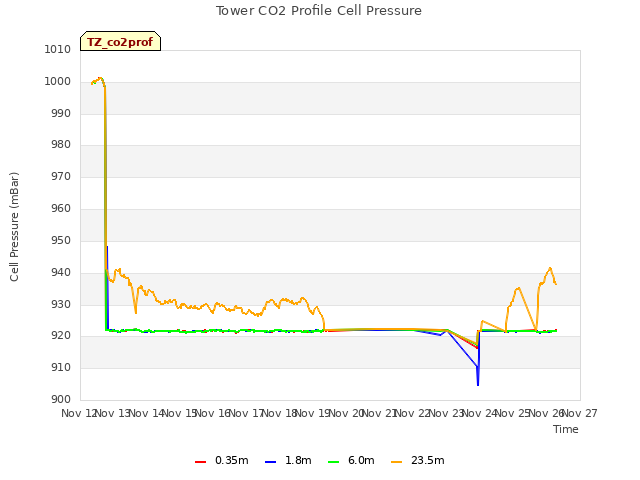 plot of Tower CO2 Profile Cell Pressure