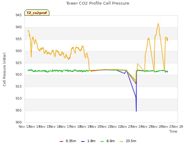 plot of Tower CO2 Profile Cell Pressure