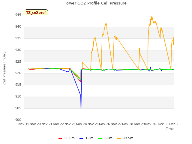 plot of Tower CO2 Profile Cell Pressure