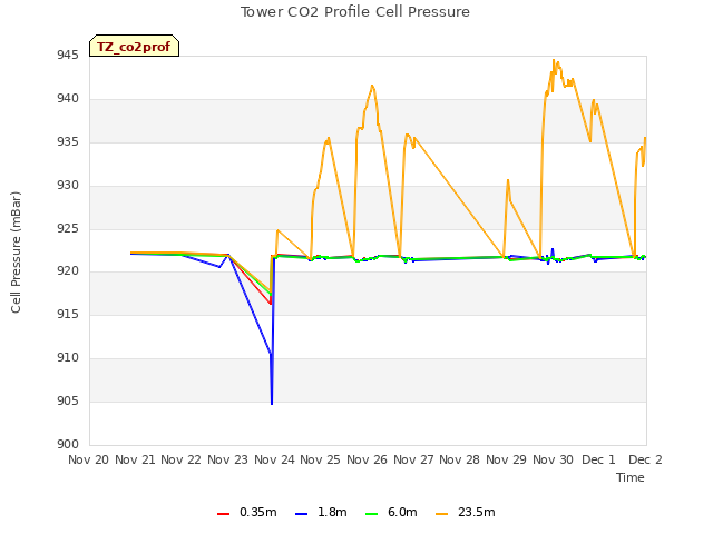 plot of Tower CO2 Profile Cell Pressure