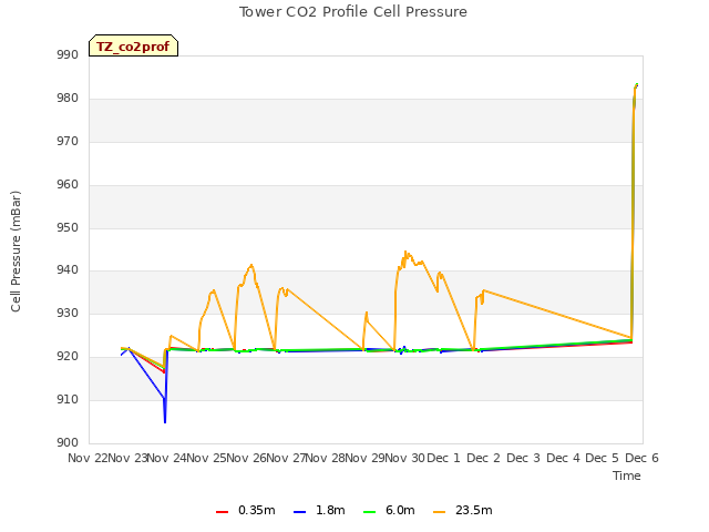 plot of Tower CO2 Profile Cell Pressure