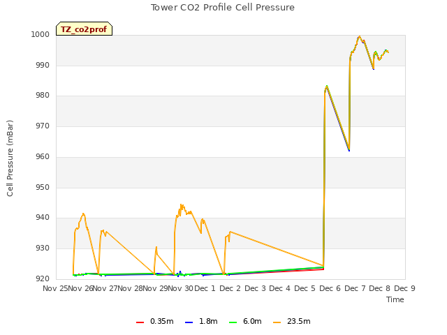 plot of Tower CO2 Profile Cell Pressure