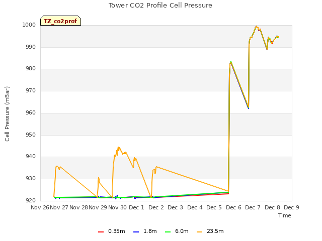 plot of Tower CO2 Profile Cell Pressure