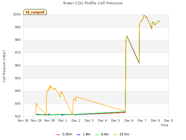 plot of Tower CO2 Profile Cell Pressure