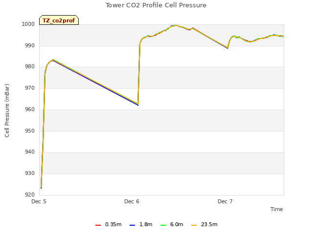 plot of Tower CO2 Profile Cell Pressure